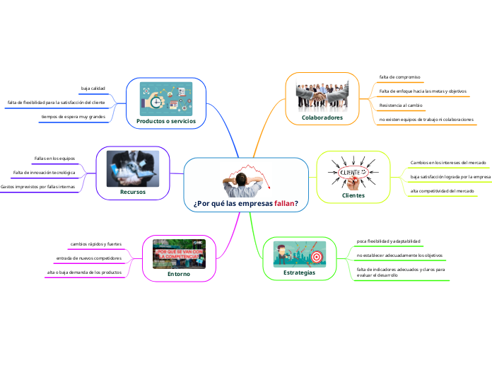 ¿Por qué las empresas fallan?
 - Mapa Mental