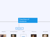 Timeline of thinkers - Mind Map