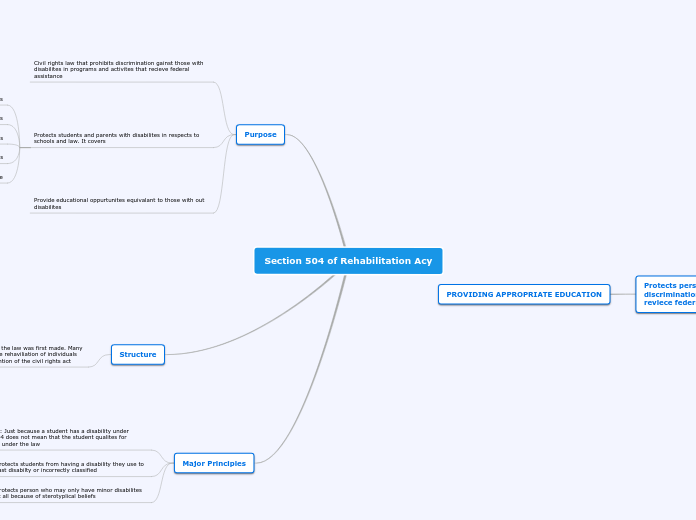 Section 504 of Rehabilitation Acy - Mind Map