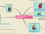 LA PSICOLOGÍA DEL DESARROLLO - Mind Map