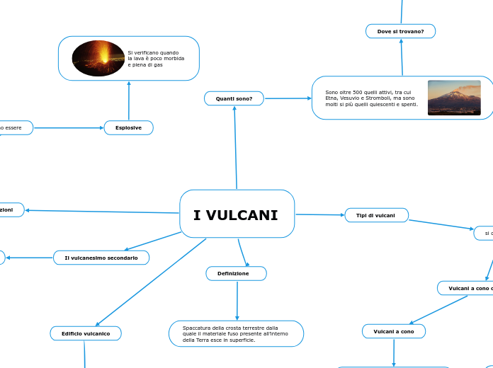 I VULCANI - Mappa Mentale