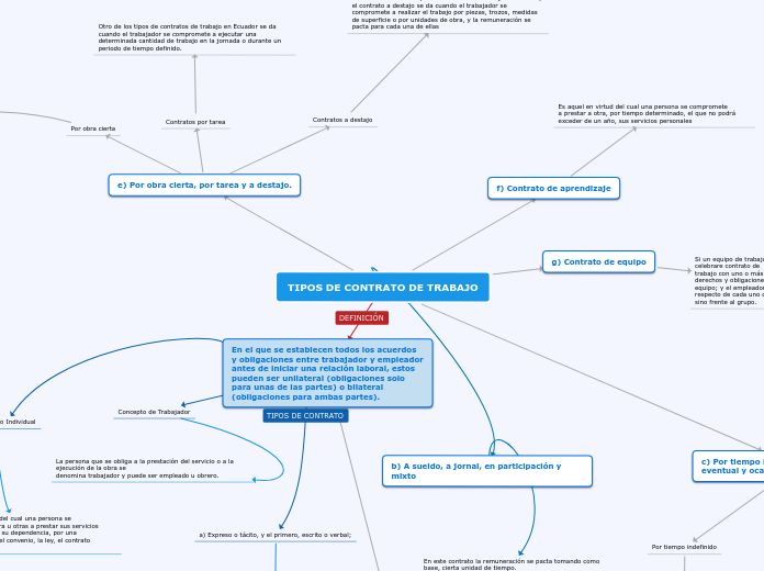 TIPOS DE CONTRATO DE TRABAJO - Mapa Mental