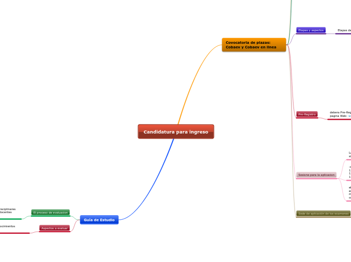 Candidatura para ingreso - Mapa Mental