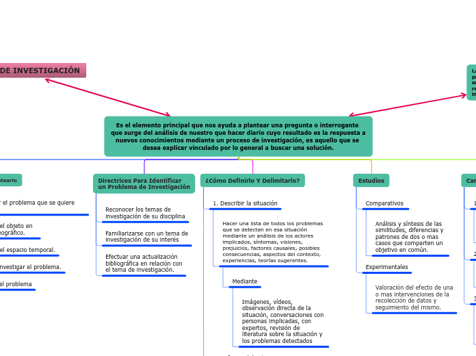 Es el elemento principal que nos ayuda a plantear una pregunta o interrogante que surge del análisis de nuestro que hacer diario cuyo resultado es la respuesta a nuevos conocimientos mediante un proceso de investigación, es aquello que se desea explicar