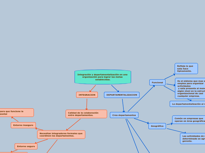Integración y departamentalización en una organización para lograr las metas establecidas.