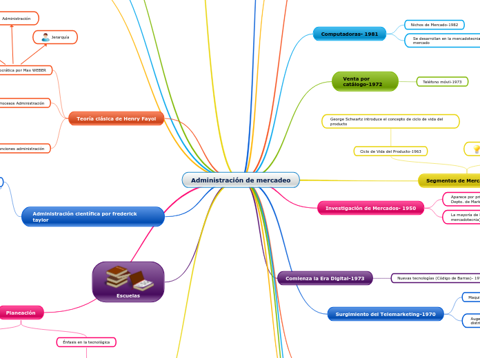 mapa conceptual fundamentos de mercadeo ge...- Mind Map