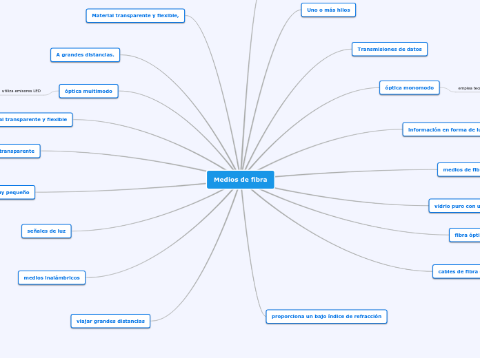 Medios de fibra - Mapa Mental