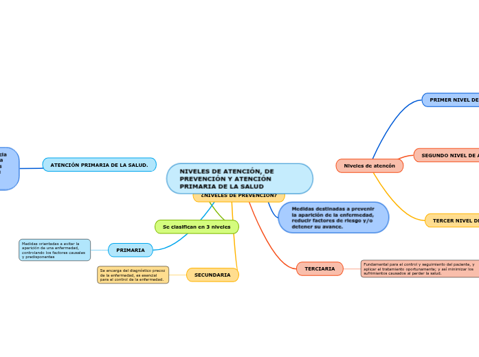 NIVELES DE ATENCIÓN, DE PREVENCIÓN Y ATENCIÓN PRIMARIA DE LA SALUD NIVELES DE ATENCIÓN, DE PREVENCIÓN Y ATENCIÓN PRIMARIA DE LA SALUD