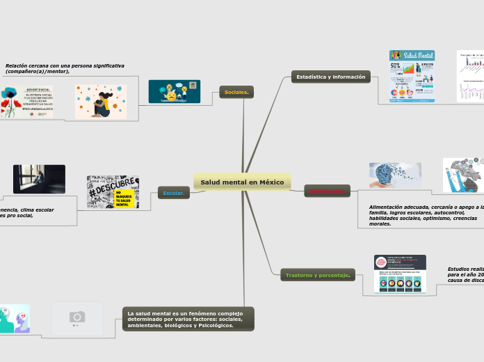 Salud mental en México - Mapa Mental