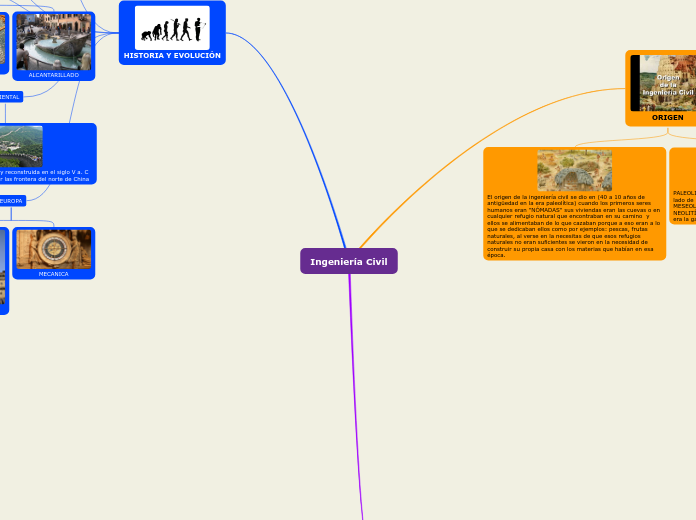 Ingeniería Civil - Mapa Mental