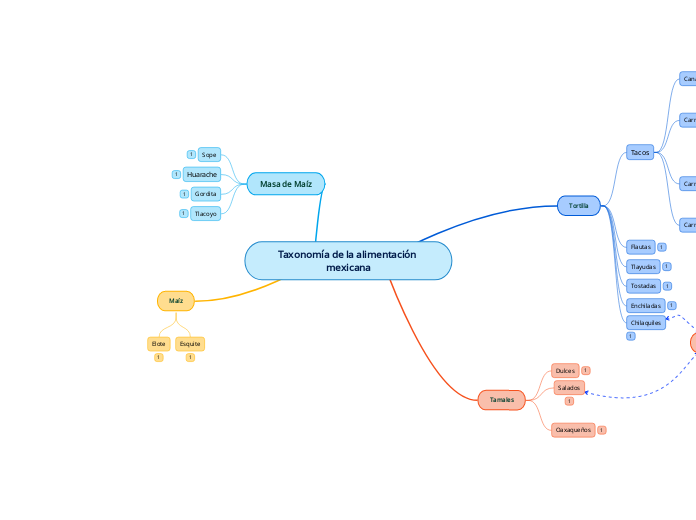 Taxonomía de la alimentación mexicana