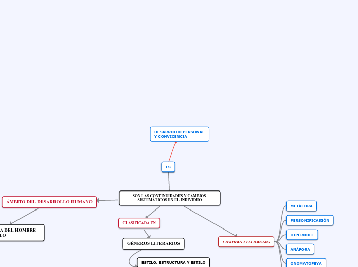 DESARROLLO PERSONAL Y CONVICENCIA - Mapa Mental