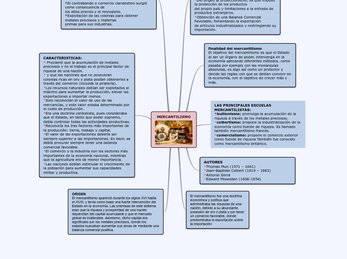 MERCANTILISMO - Mapa Mental