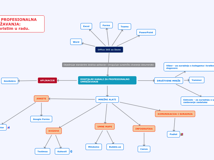 DIGITALNI KANALI ZA PROFESIONALNO UMREŽAVA...- Mind Map