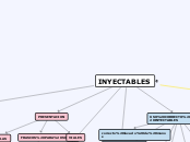 INYECTABLES - Mapa Mental