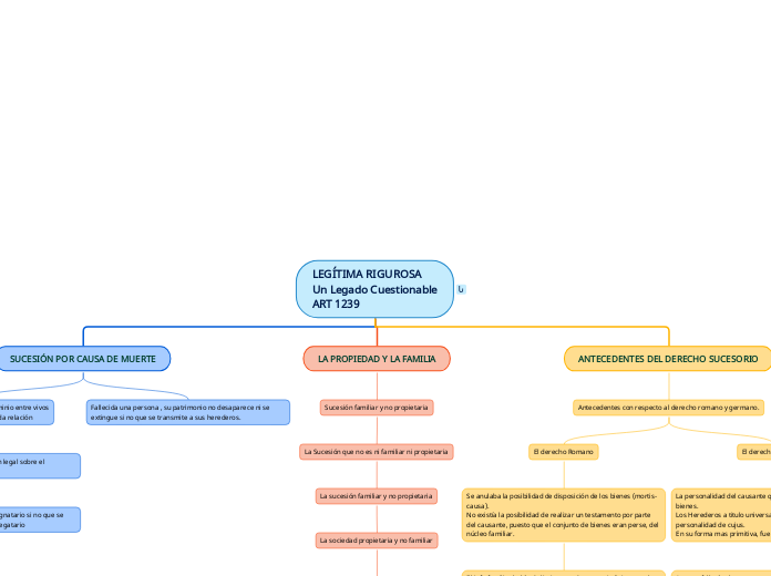 LEGÍTIMA RIGUROSA
Un Legado Cuestionabl...- Mapa Mental