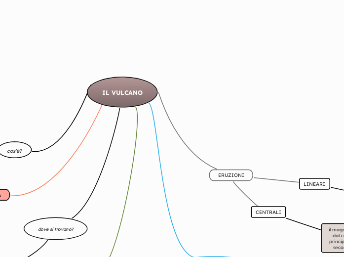 IL VULCANO - Mappa Mentale
