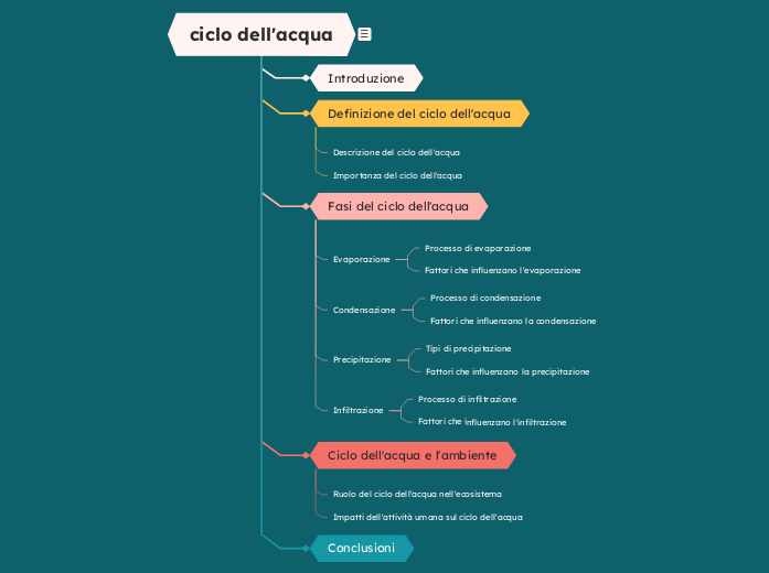 ciclo dell'acqua - Mappa Mentale