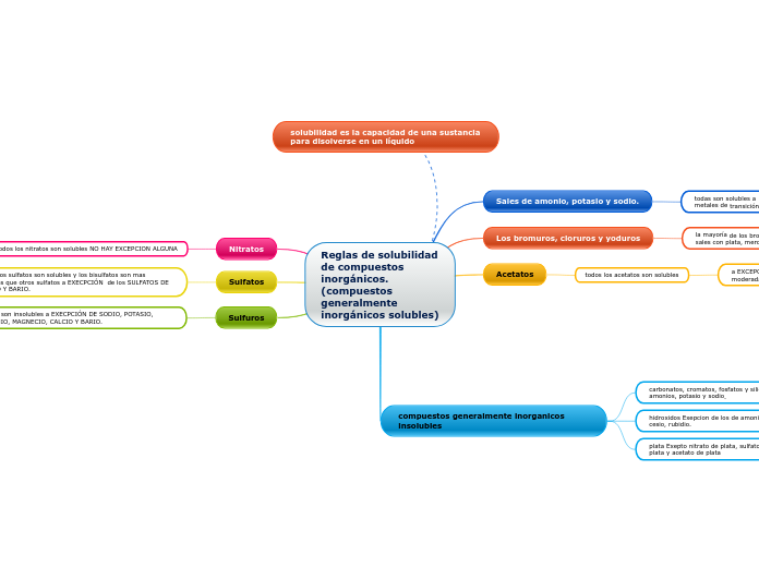 Reglas de solubilidad de compuestos ino...- Mapa Mental