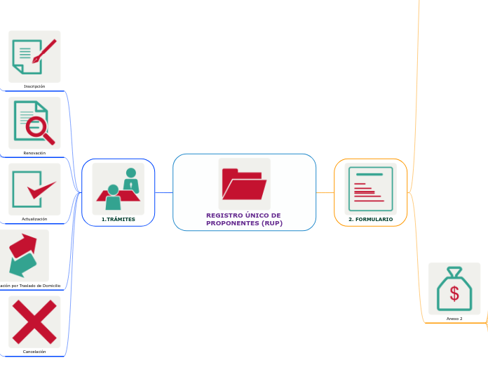 REGISTRO ÚNICO DE PROPONENTES (RUP) - Mapa Mental
