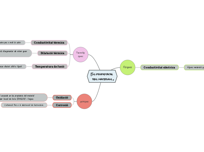 Els propietatas dels materials - Mapa Mental