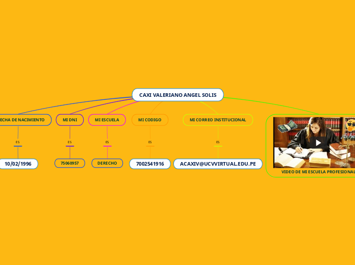 CAXI VALERIANO ANGEL SOLIS - Mapa Mental