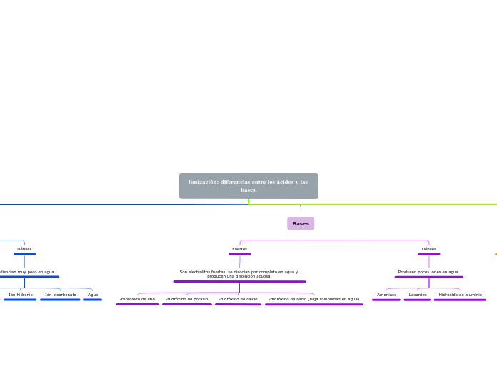 Ionización: diferencias entre los ácido...- Mapa Mental