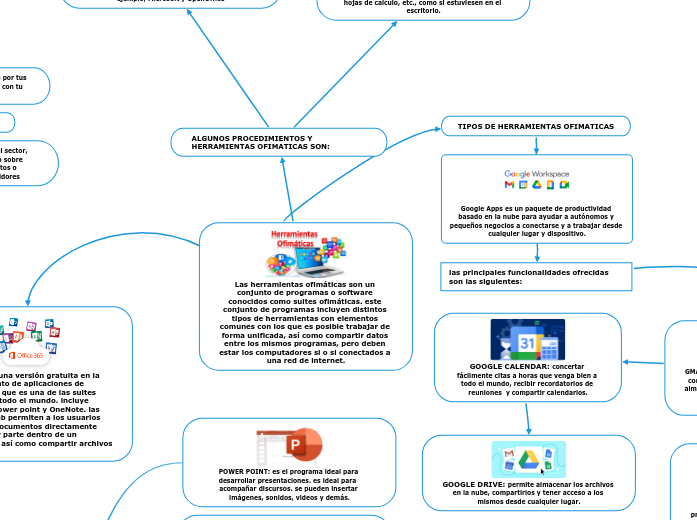 Las herramientas ofimáticas son un conj...- Mapa Mental