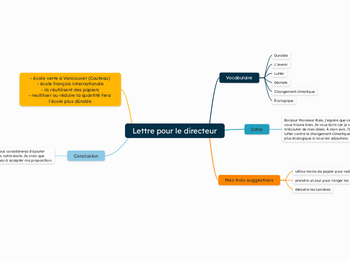 Lettre pour le directeur - Carte Mentale