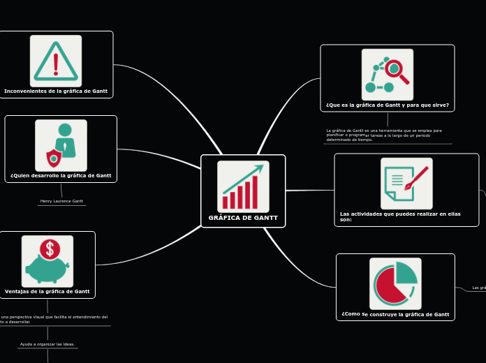 GRÁFICA DE GANTT - Mapa Mental