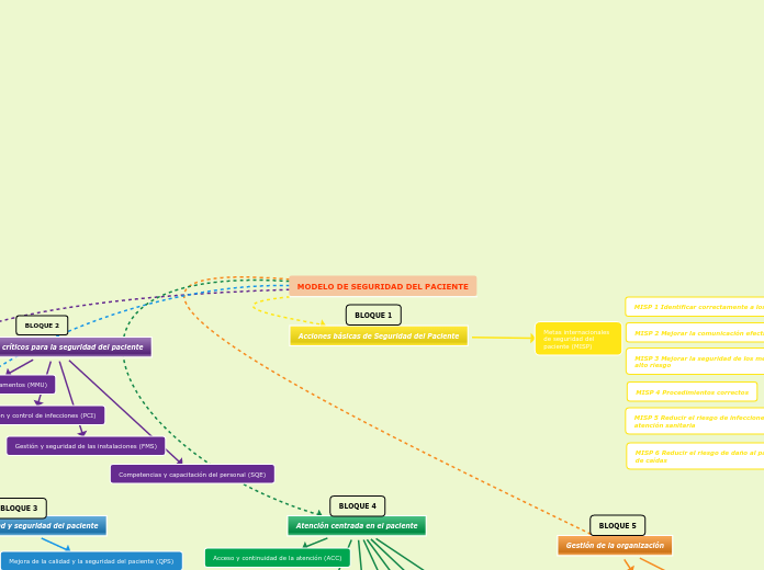 MODELO DE SEGURIDAD DEL PACIENTE - Mapa Mental