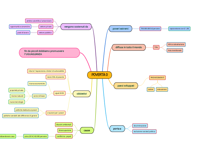 POVERTÀ 0 - Mappa Mentale