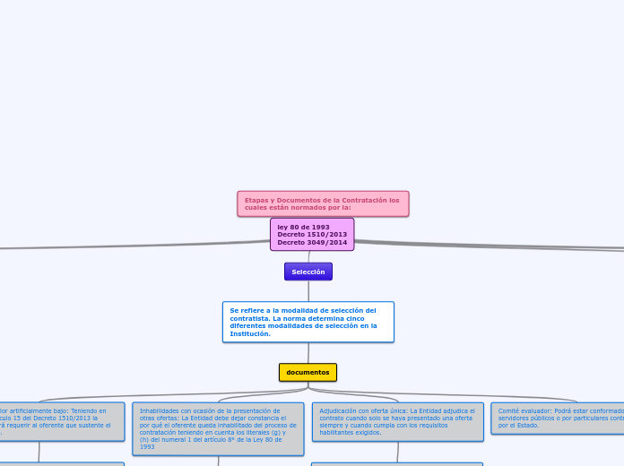 ley 80 de 1993
Decreto 1510/2013
Decret...- Mapa Mental