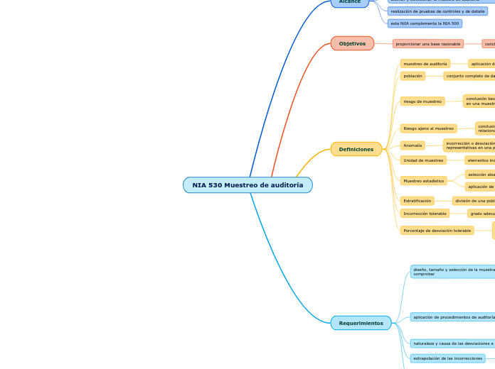 NIA 530 Muestreo de auditoría - Mapa Mental