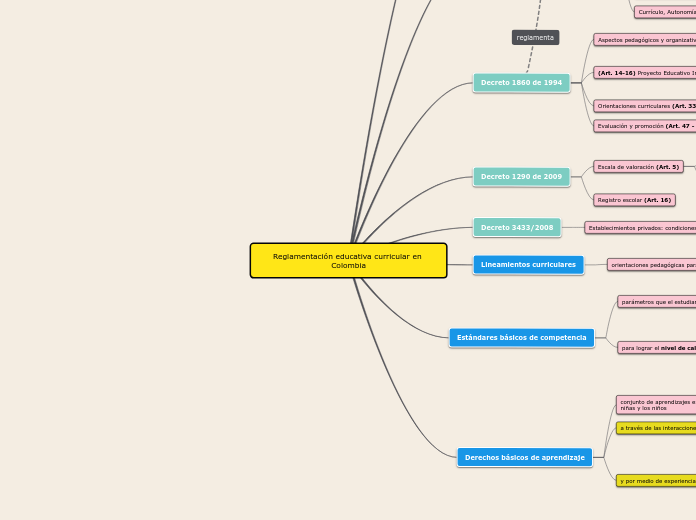 Reglamentación educativa curricular en Colombia