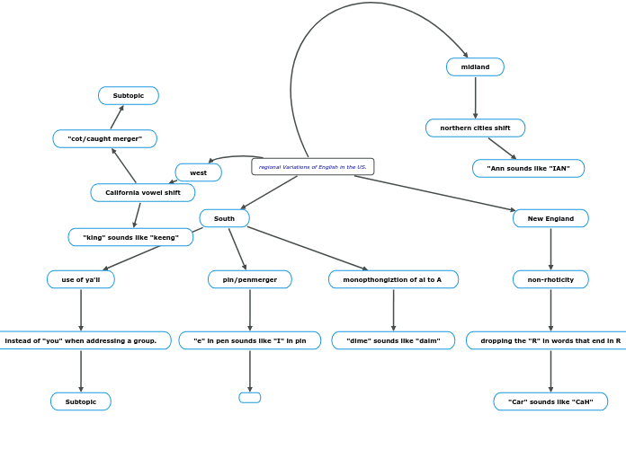 regional Variations of English in the US. - Mind Map