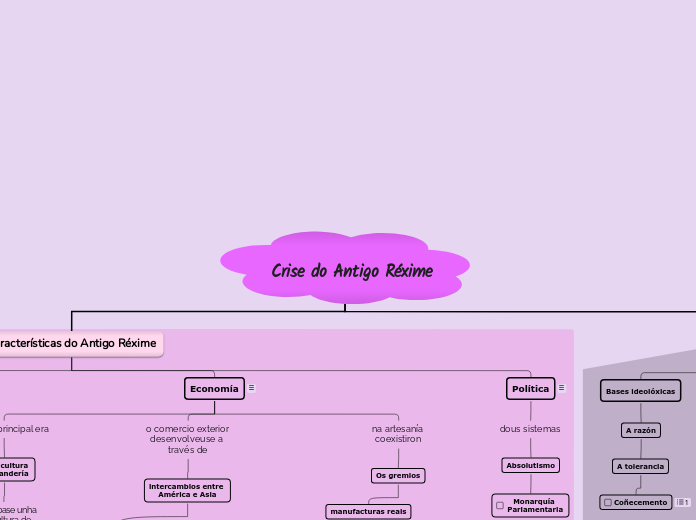 Crise do Antigo Réxime - Mapa Mental