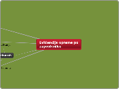 Evidencija opreme po zaposleniku - Mind Map