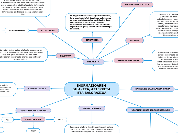 INORMAZIOAREM BILAKETA, AZTERKETA ETA BALO...- Mind Map