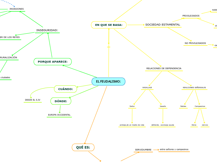 EL FEUDALISMO: - Mapa Mental