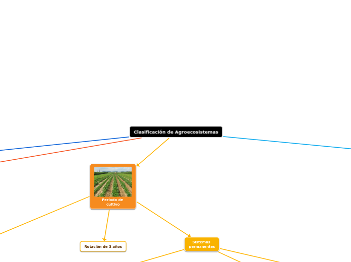 Clasificación de Agroecosistemas - Mapa Mental