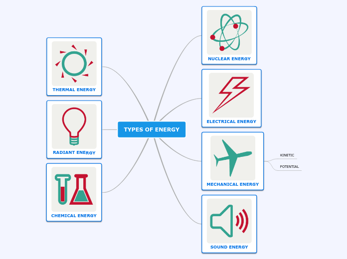 TYPES OF ENERGY - Mind Map