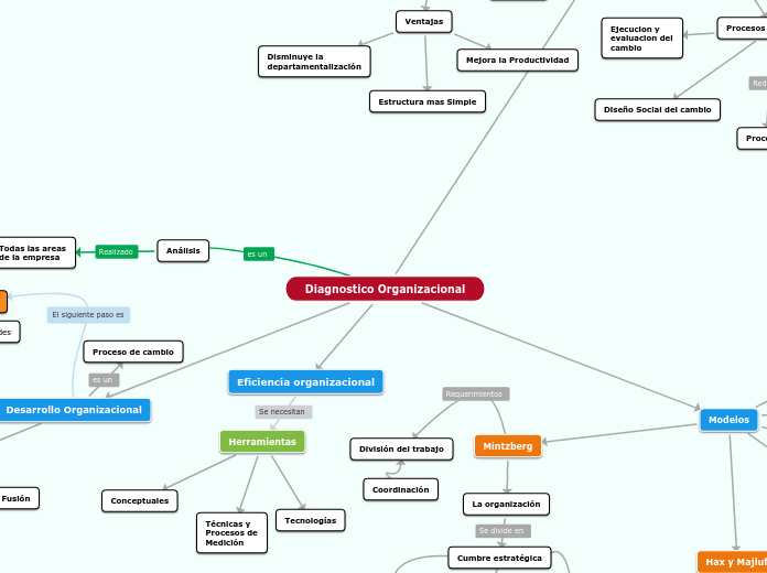 Diagnostico Organizacional - Mapa Mental