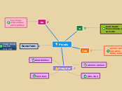 Plurals - Mind Map