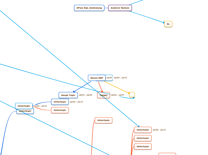 Neues ERP - Mindmap