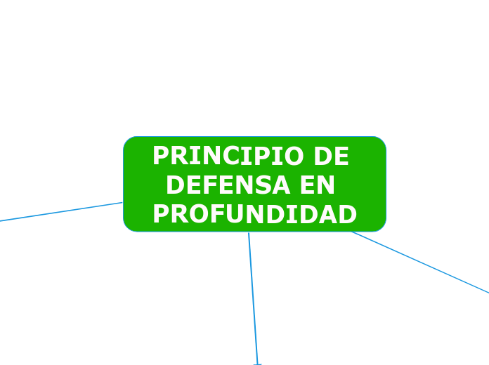 PRINCIPIO DE DEFENSA EN PROFUNDIDAD - Mapa Mental