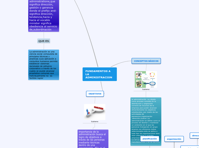 FUNDAMENTOS A LA ADMINISTRACION - Mapa Mental