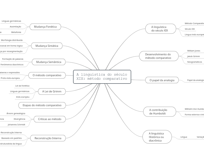 A linguística do século XIX: método comparativo