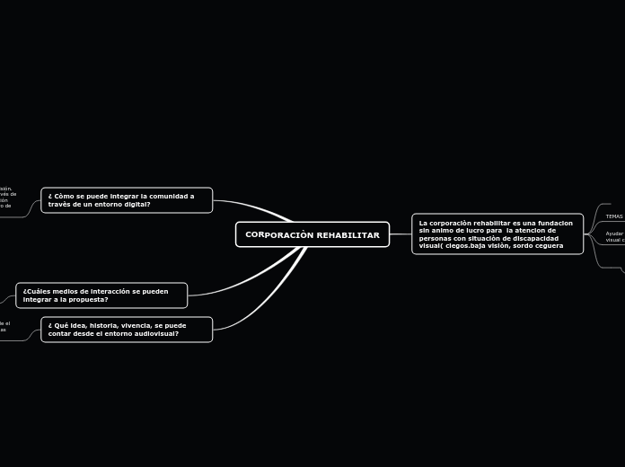 CORPORACIÒN REHABILITAR - Mapa Mental