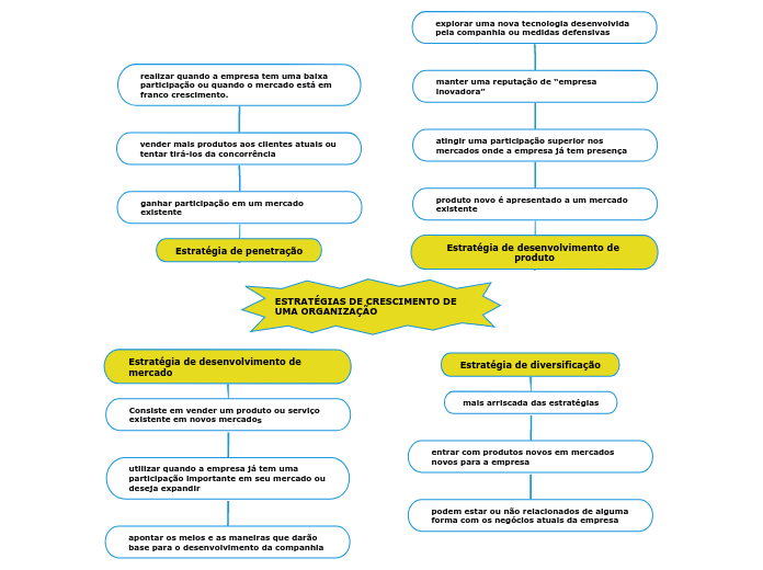 Estratégia de penetração - Mapa Mental